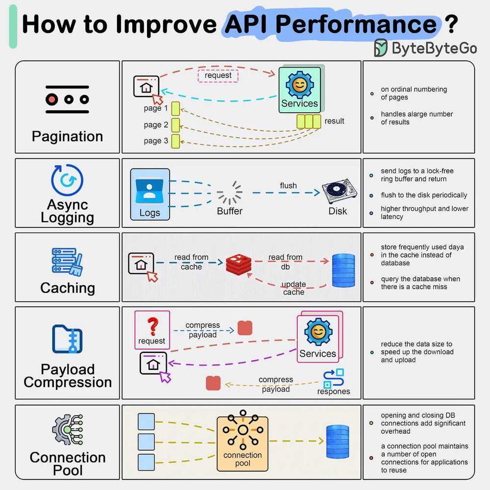 improve-api-performance